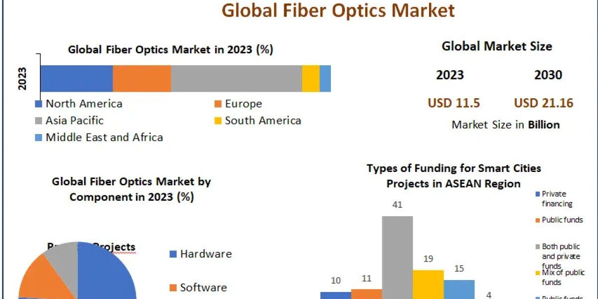 Fiber Optics Market Projections 2024-2030: Forecasting Market Size and Growth Potential