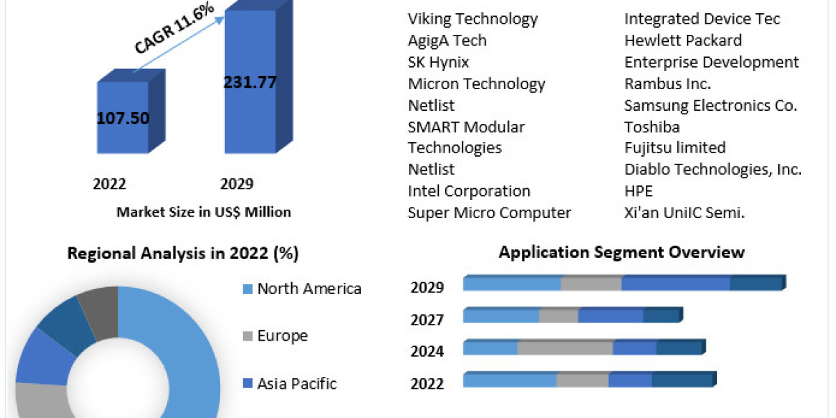 Non-Volatile Dual In-Line Memory Module Market is expected to reach US$ 231.77  Mn. by 2029, at a CAGR of 11.6% during t