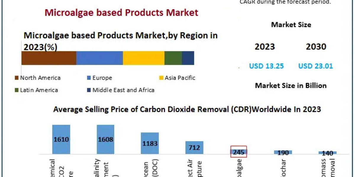 Microalgae Based Products Market 2024-2030: Sustainable Solutions for Food and Nutrition