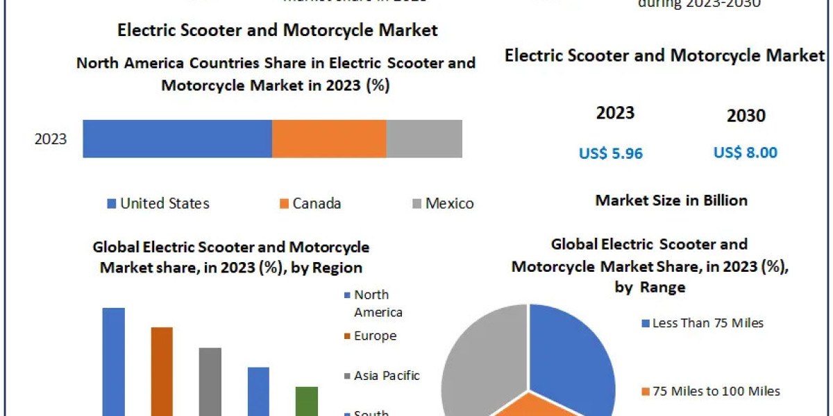 Electric Scooter and Motorcycle Market Forecast 2024-2030: Sustainable Transportation Solutions