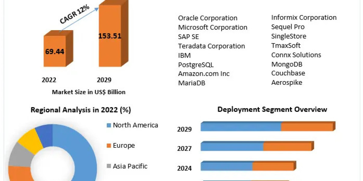 Relational Database Management System Market 2023-2029: Driving Connectivity in Smart Cities and Industrial IoT