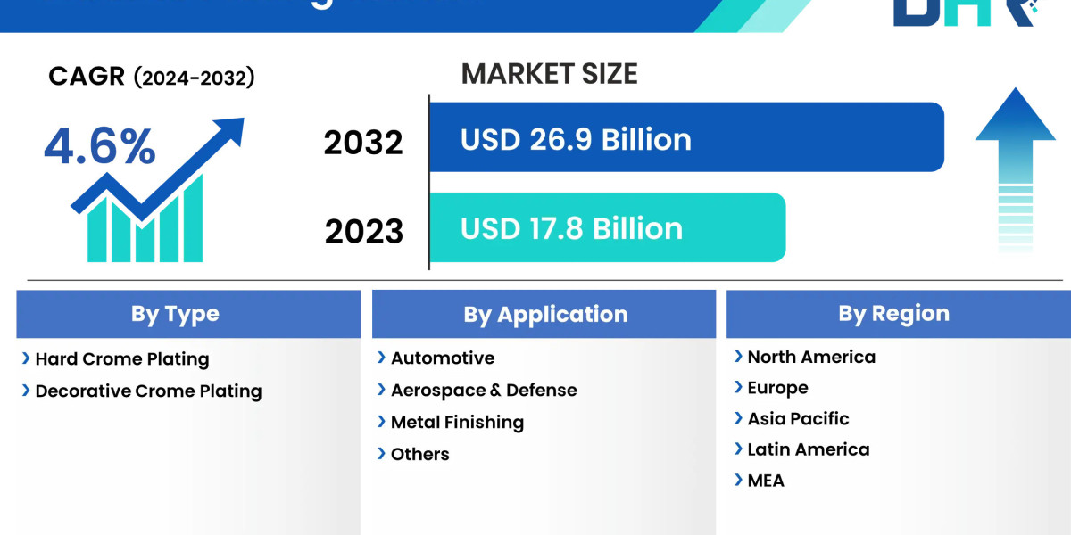 Chrome Plating Market Preparing for the Unforeseen Future in 2032: SWOT and Feasibility Analysis