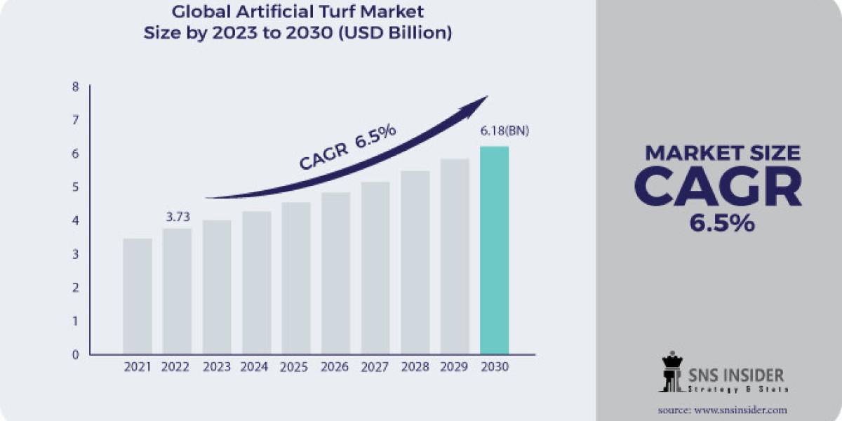 "Treading New Ground: Insights into Artificial Turf Market Landscape"