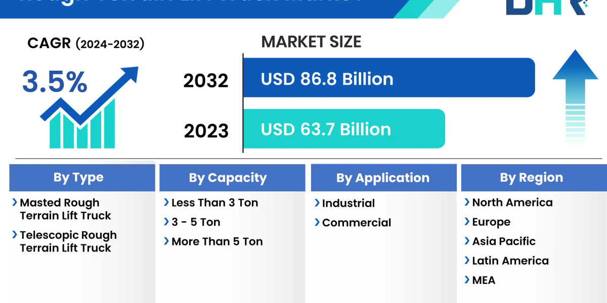 Rough Terrain Lift Truck Market Segments: Capitalizing on the Biggest Opportunity of 2023