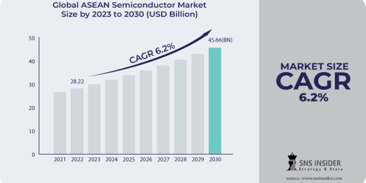 ASEAN Semiconductor Market Share, Dynamics, Growth Drivers and Forecast 2031