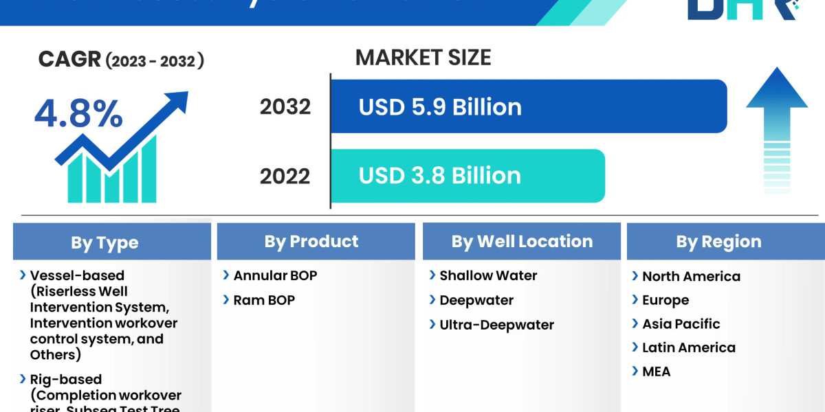 Growth for Well Access Systems Market is expected to grow USD 5.9 Billion by 2032