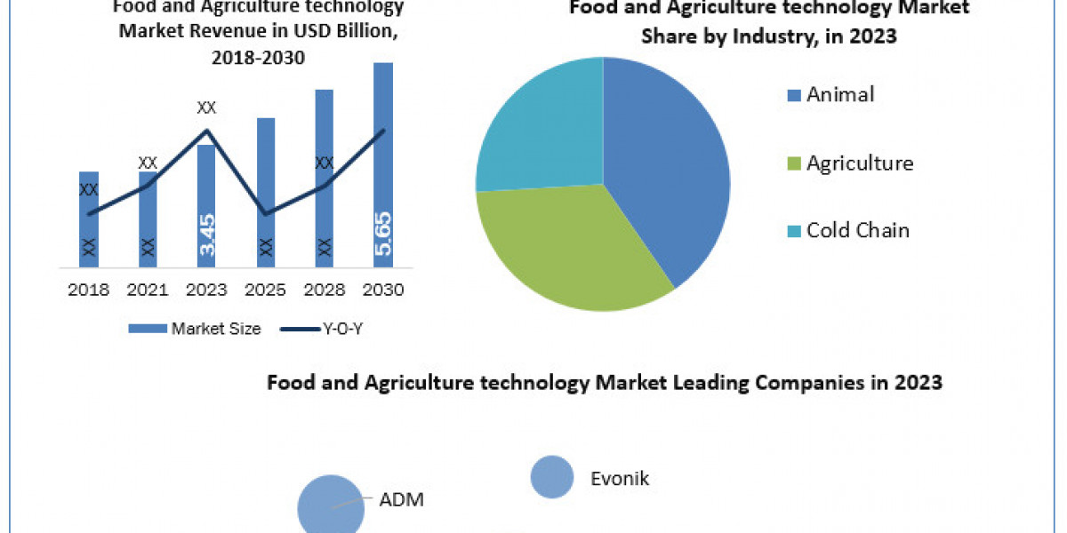 Food and Agriculture technology Market Key Opportunities and Analysis of Key Players and forecast 2030