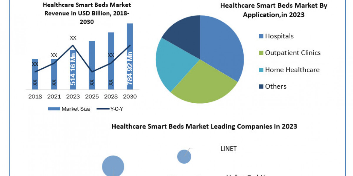 Healthcare Smart Beds Market Forecast Segments, Leading Player, Application and Forecast Analysis