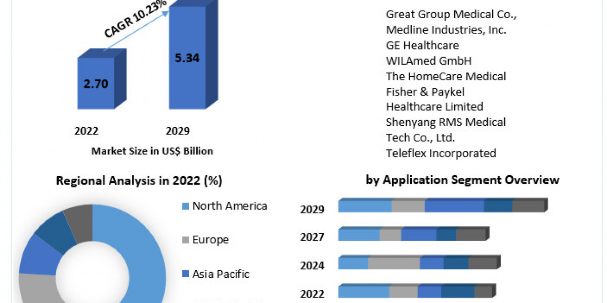 Respiratory Heaters  Market Analysis 2023-2029: Key Drivers and Challenges