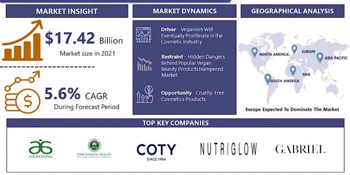 Vegan Cosmetics Market Industry Overview, Analysis, Futuristic Trend, Segmentation Overview By 2032