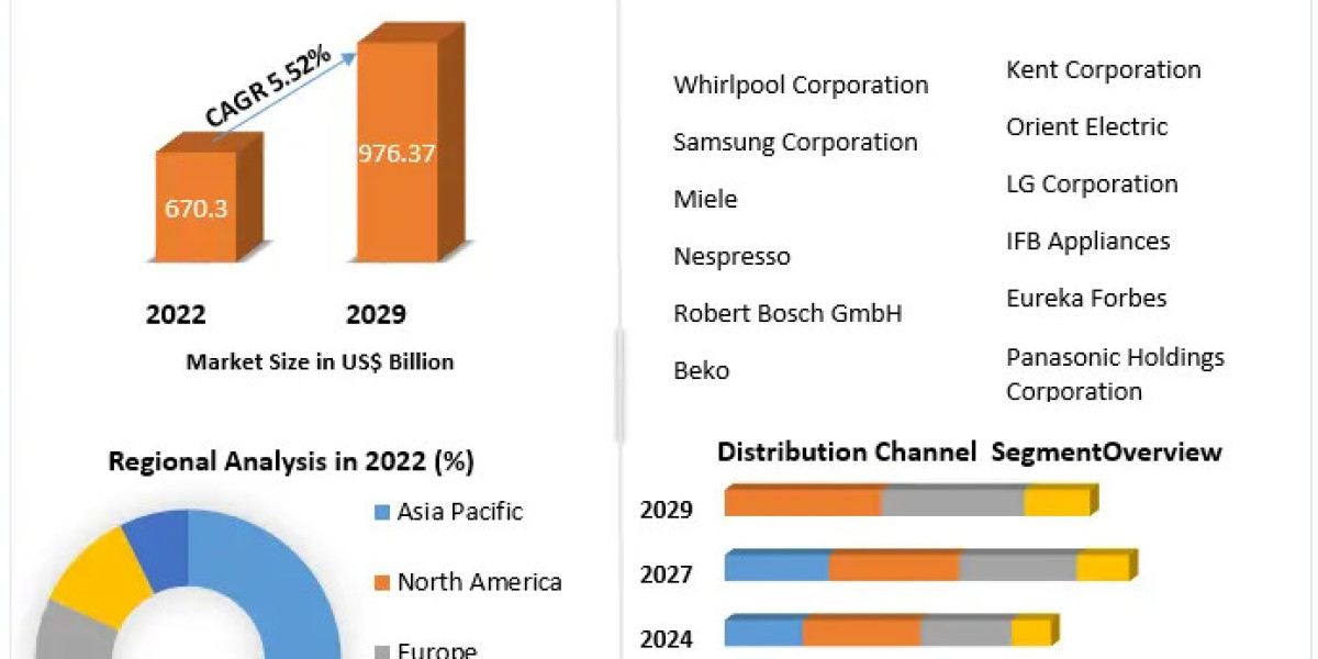 ?Household Appliances Market Future Trend, Growth rate and Industry Analysis to 2029