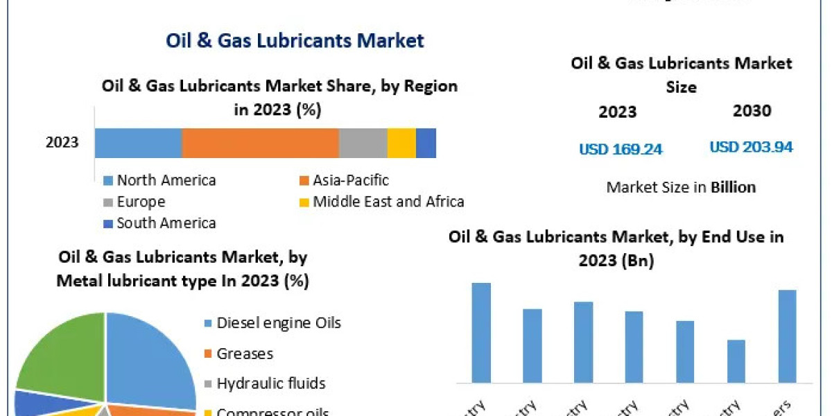 Future Outlook for the Oil & Gas Lubricants Market: Growth Drivers and Challenges