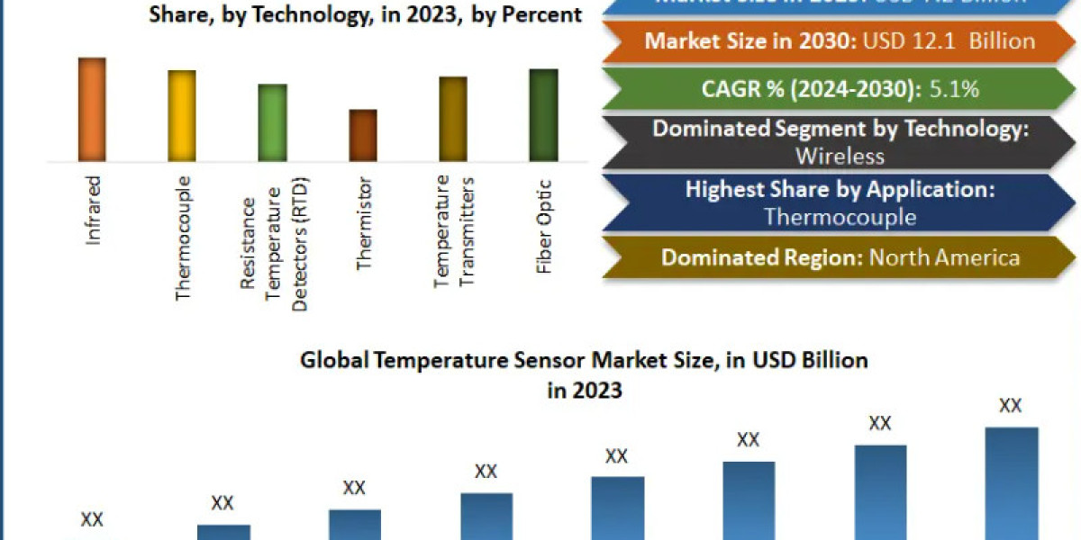 Temperature Sensor Market : To See Worldwide Massive Growth, COVID-19 Impact Analysis, Industry Trends, Forecast 2030