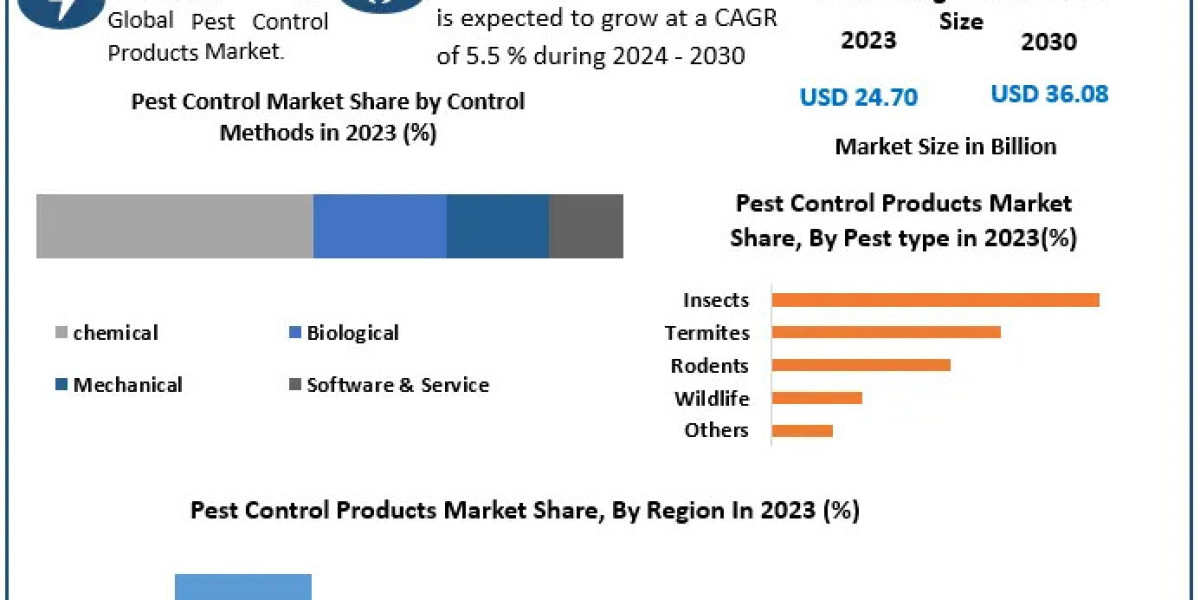 Pest Control Products Market World Technology, Development, Trends and Opportunities Market Research Report to 2030