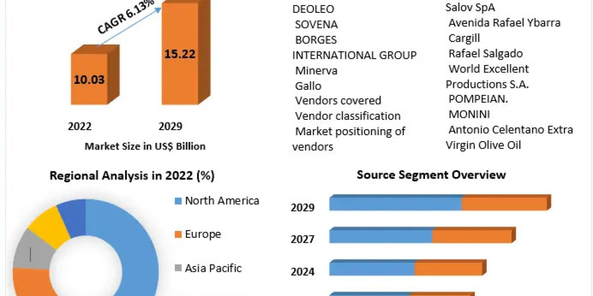 ???Olive Oil Market Trends, Growth Factors, Size, Segmentation and Forecast to 2029