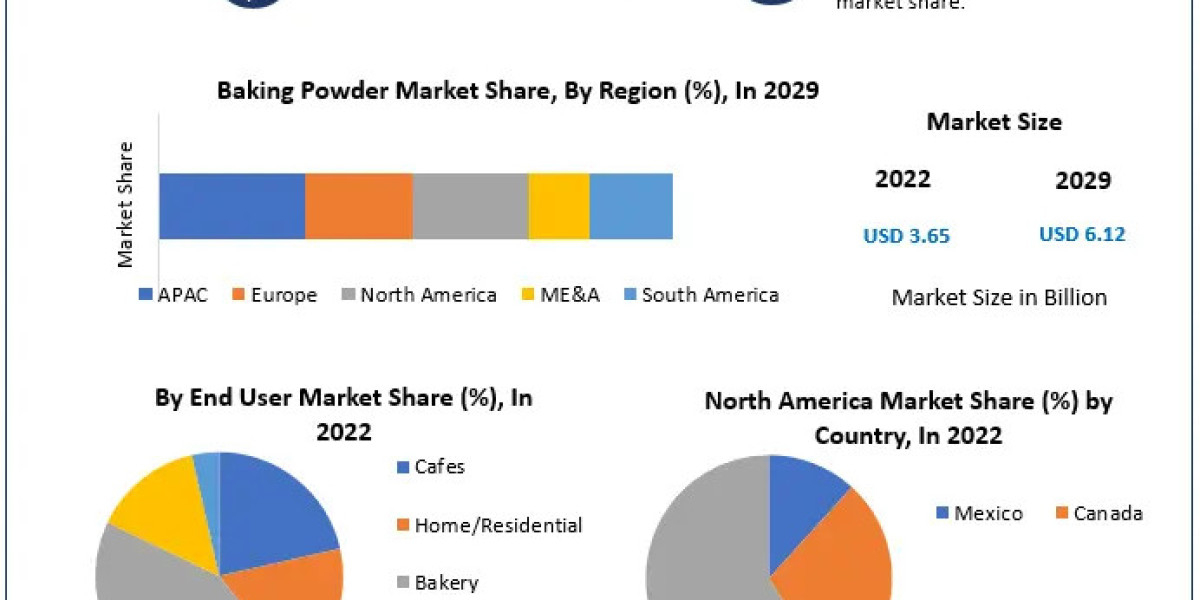 Baking Powder Market booming Worldwide Opportunity, Upcoming Trends & Growth Forecast 2029