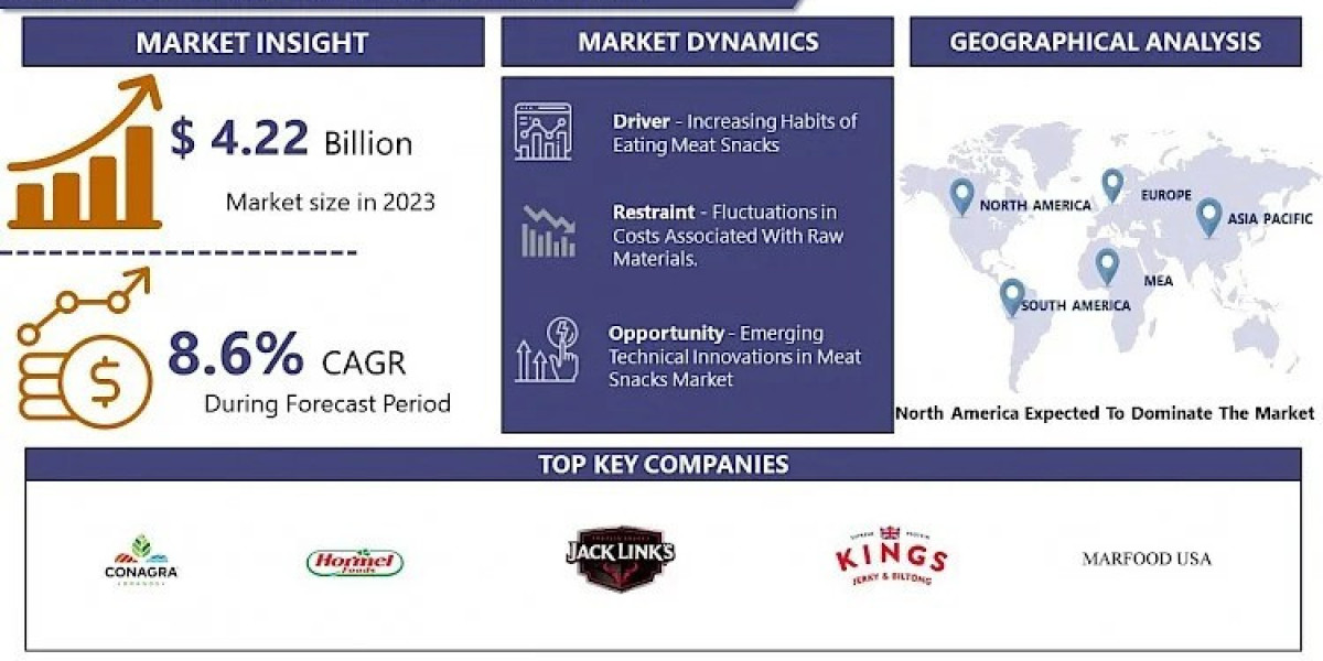 Meat Snacks Market Regional Analysis, Development, Opportunities, Forecast To 2024-2032