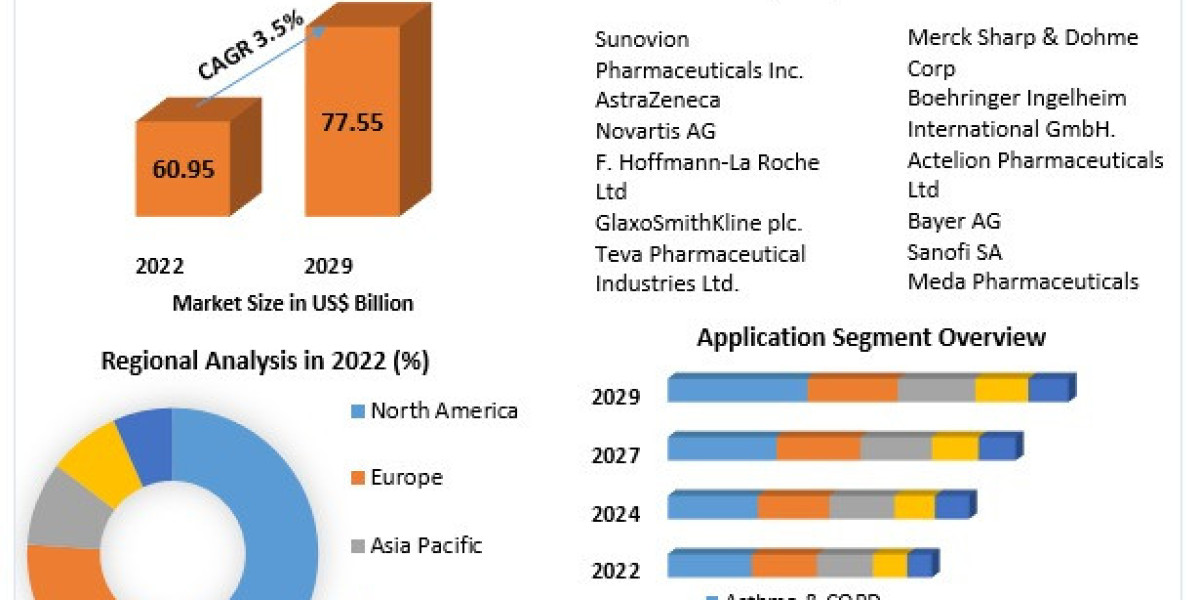 Pulmonary Drugs Market 2024 Definition, Size, Share, Segmentation and Forecast data by 2030