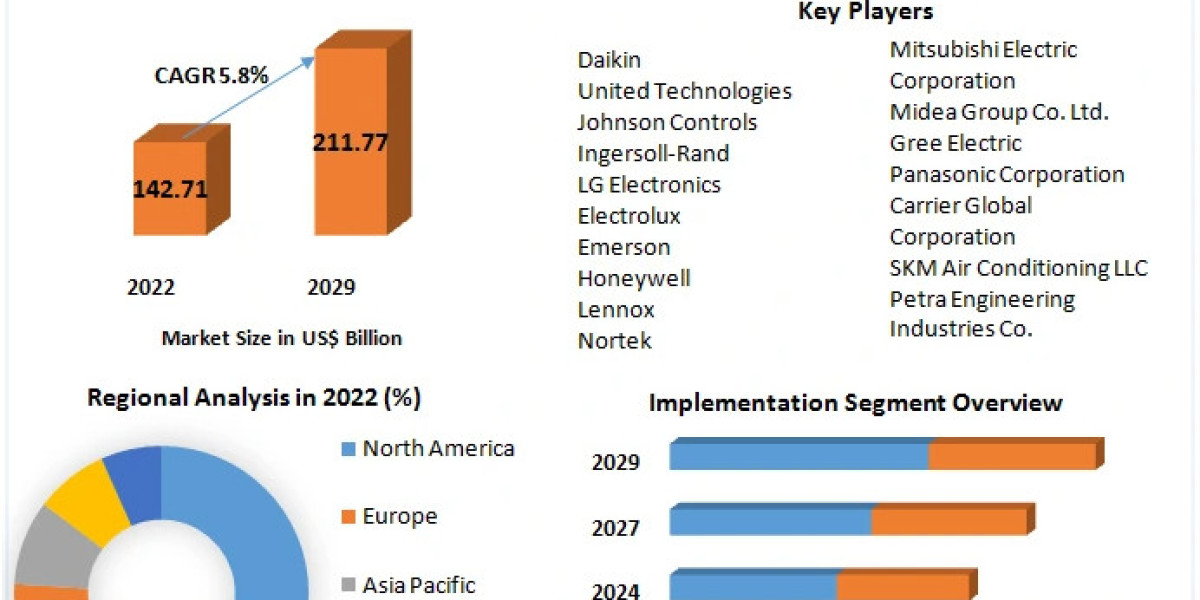 HVAC Systems Market: Outlook, Sales Income, Leading Companies, and Estimated 2029