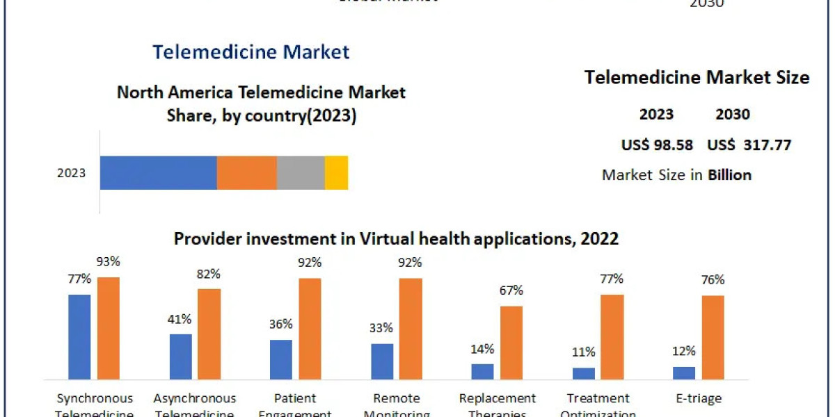 Telemedicine Market Analysis by Size, Share, Opportunities, Revenue, Future Scope and Forecast 2030