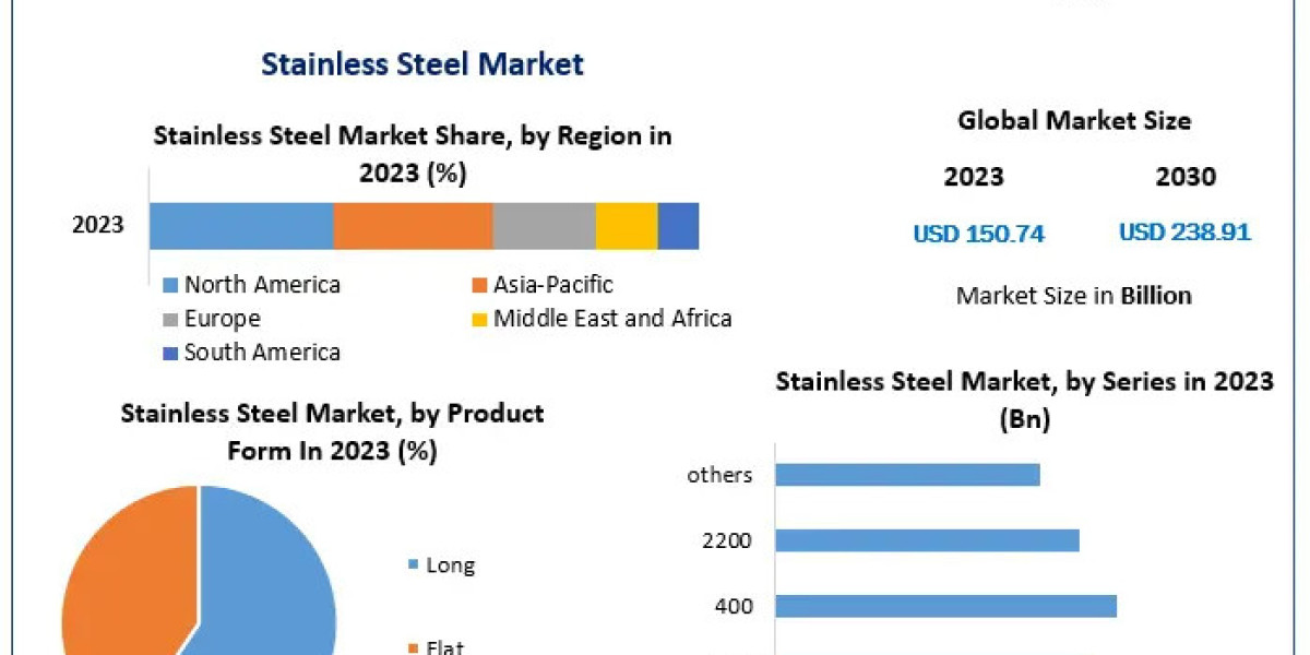 Stainless Steel Market Application and Geography Trends, Business Trends, Size, Growth and Forecast To 2030