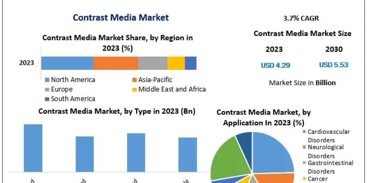 Contrast Media Market Size, Industry Trends, Revenue, Future Scope and Outlook 2030