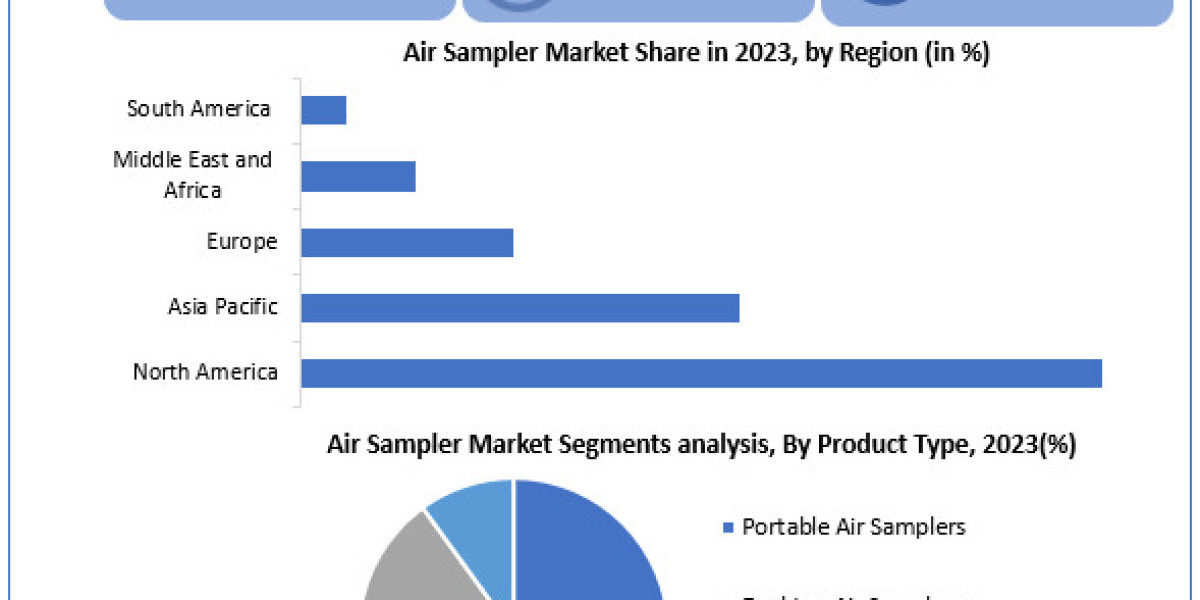 Air Sampler Market Scope, Statistics, Trends Analysis & Global Industry Forecast 2030