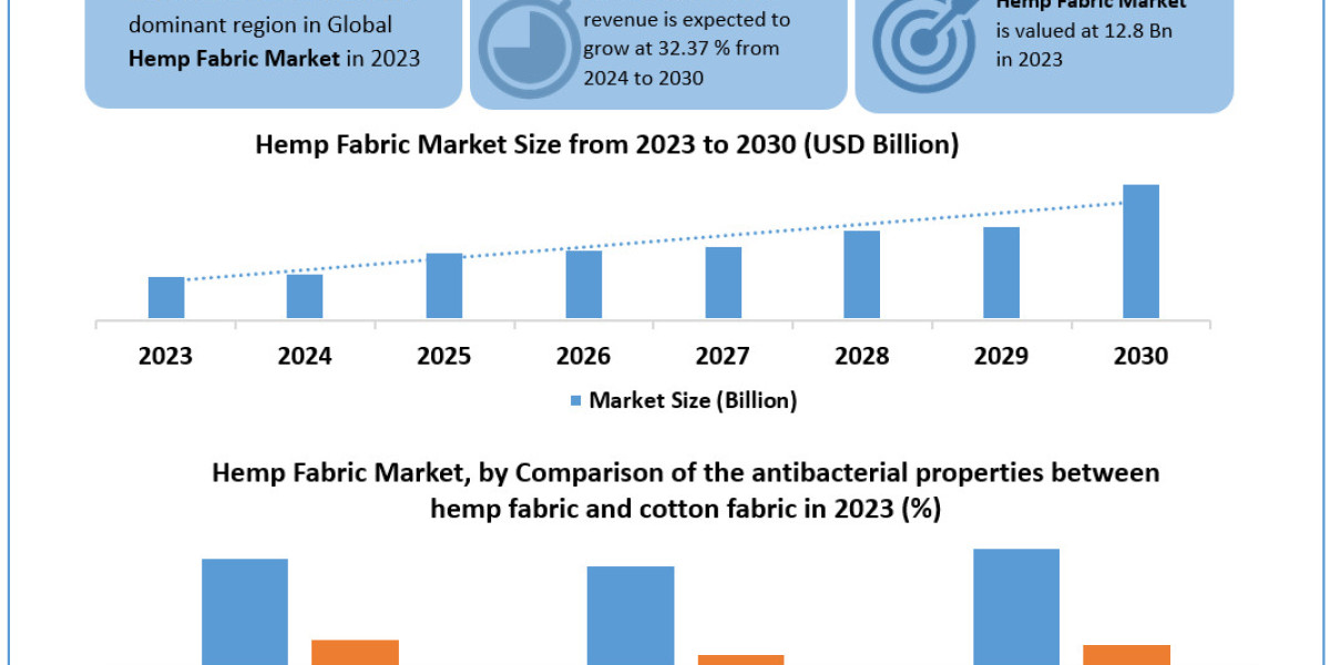 Hemp Fabric Market  Data Drift: Segmentation, Outlook, and Overview in Market Dynamics | 2024-2030