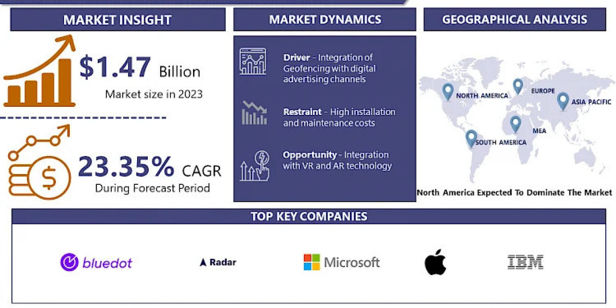 Active Geofencing Market 2032 Report: Size, Share, and Growth Analysis