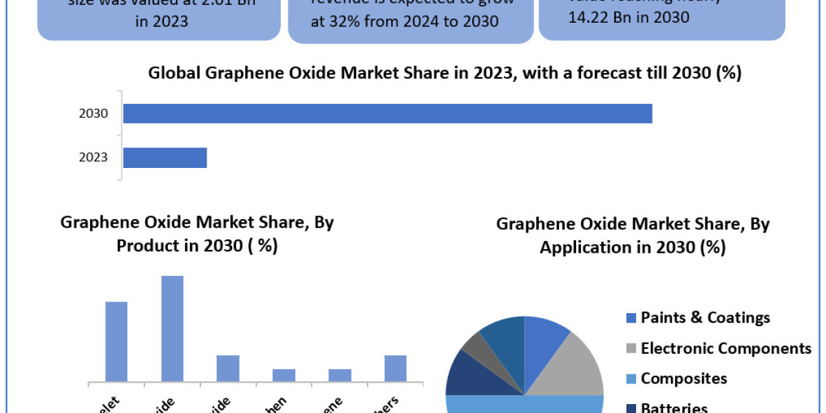 Graphene Oxide Market	Worth the Numbers: Size, Share, Revenue, and Statistics Overview | 2024-2030