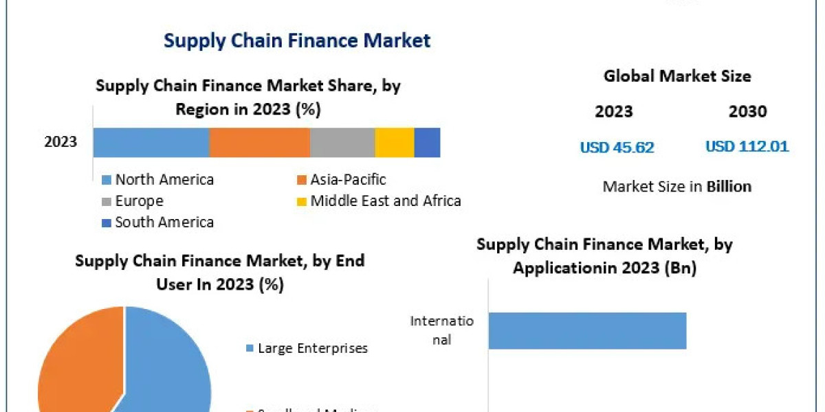 Supply Chain Finance Market 2024-2030 Future Outlook and Growth Projections