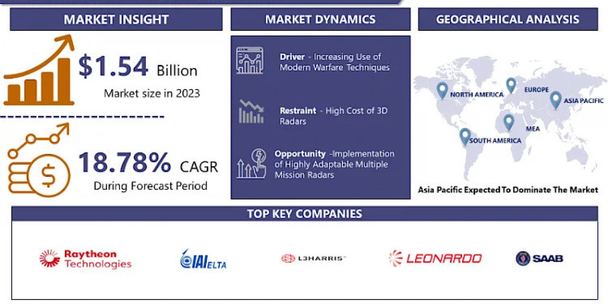 3D Radar Market Size To Grow At A CAGR Of 18.78% In The Forecast Period Of 2024-2032