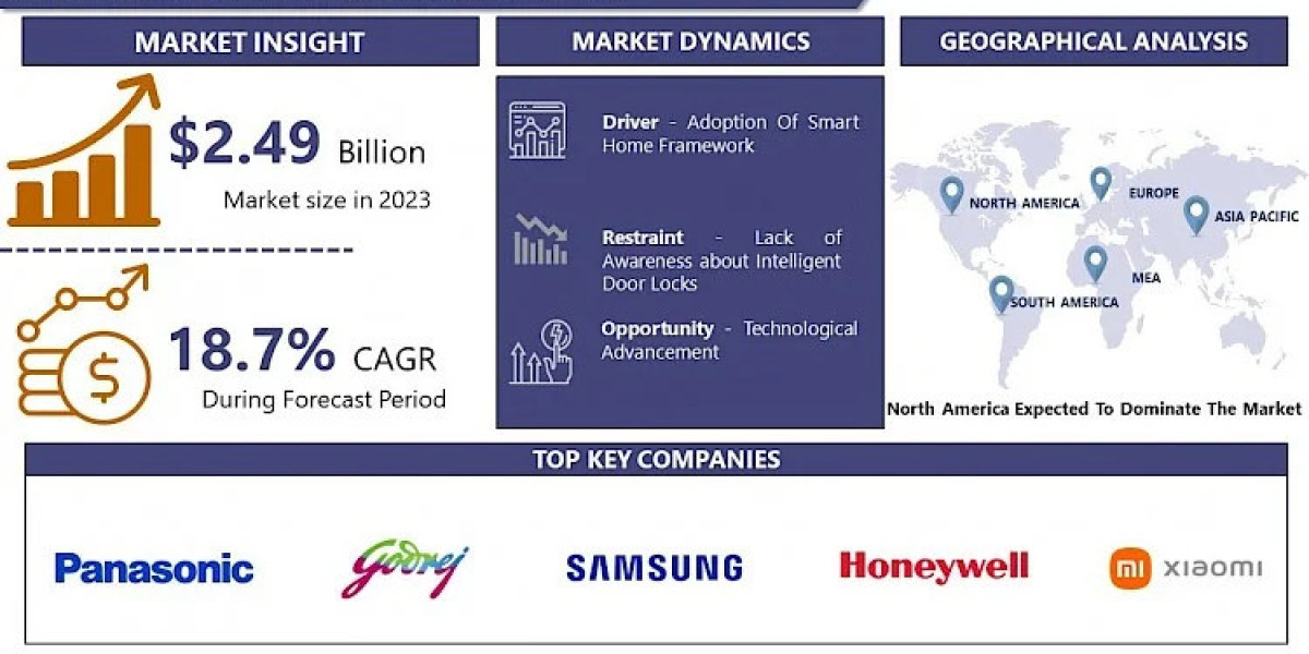 Smart Lock Market Share, Growth Analysis and Revenue | IMR