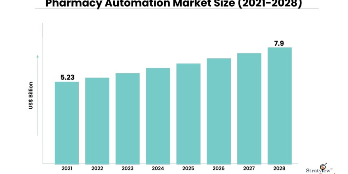 Global Pharmacy Automation System Market Forecast: 2022-2028 Market Insights