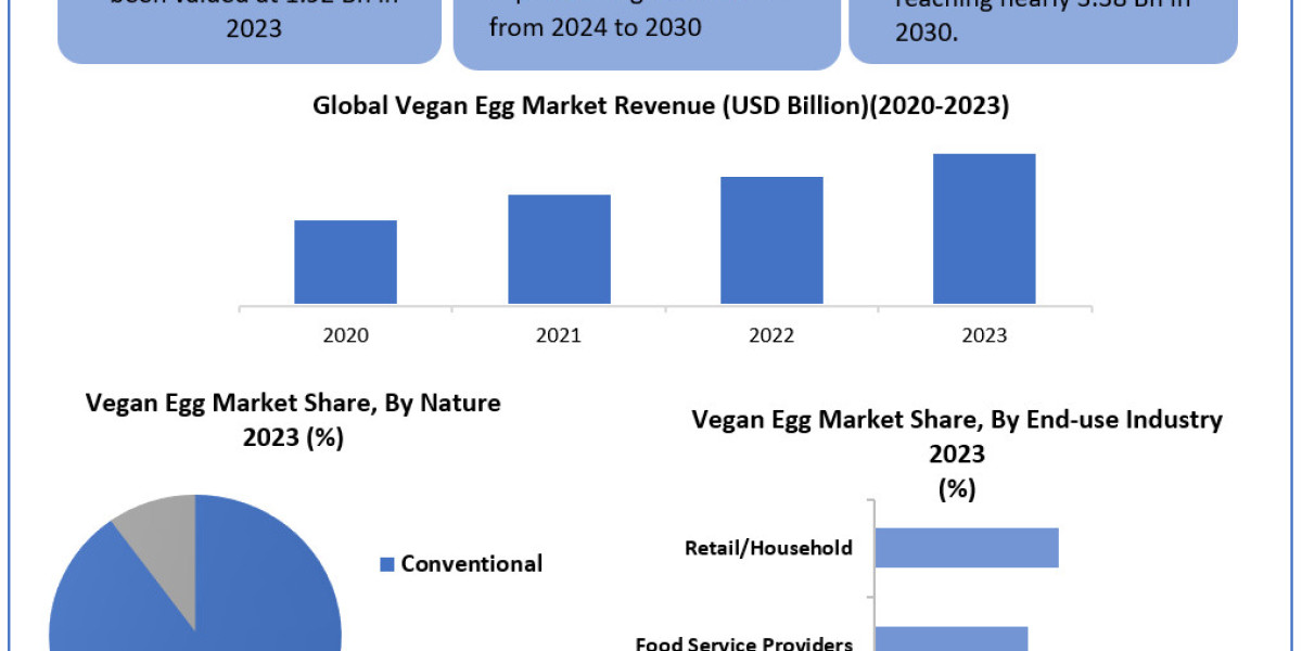 Vegan Egg Market Trends, Analysis, Update, Share 2024-2030