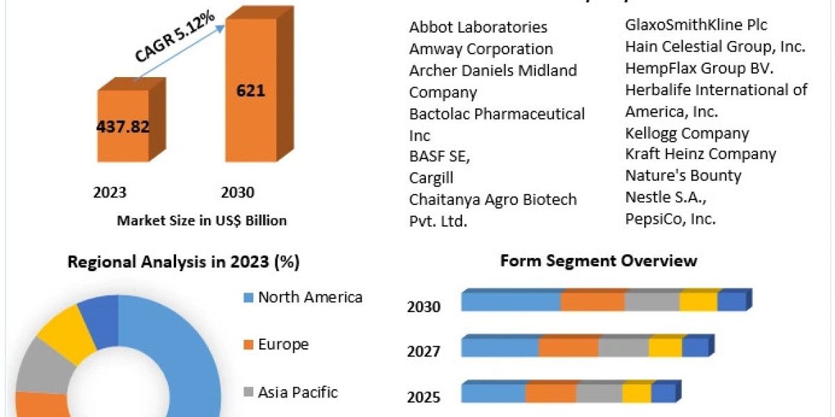 Nutraceutical Market Product Overview and Scope, Emerging Technologies and Potential of Industry Till 2030