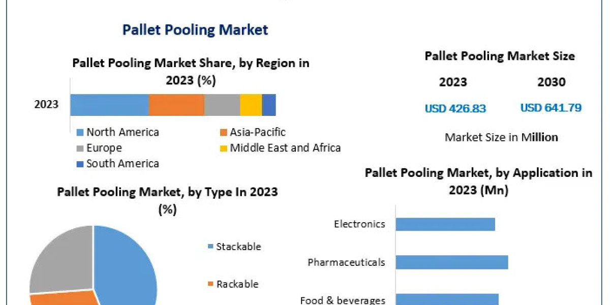 Pallet Pooling Market Size, Share, Key Companies Analysis, Future Trends 2030