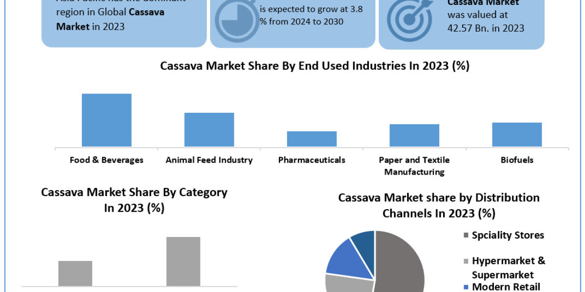 Cassava Market Data Drift: Segmentation, Outlook, and Overview in Market Dynamics | 2024-2030