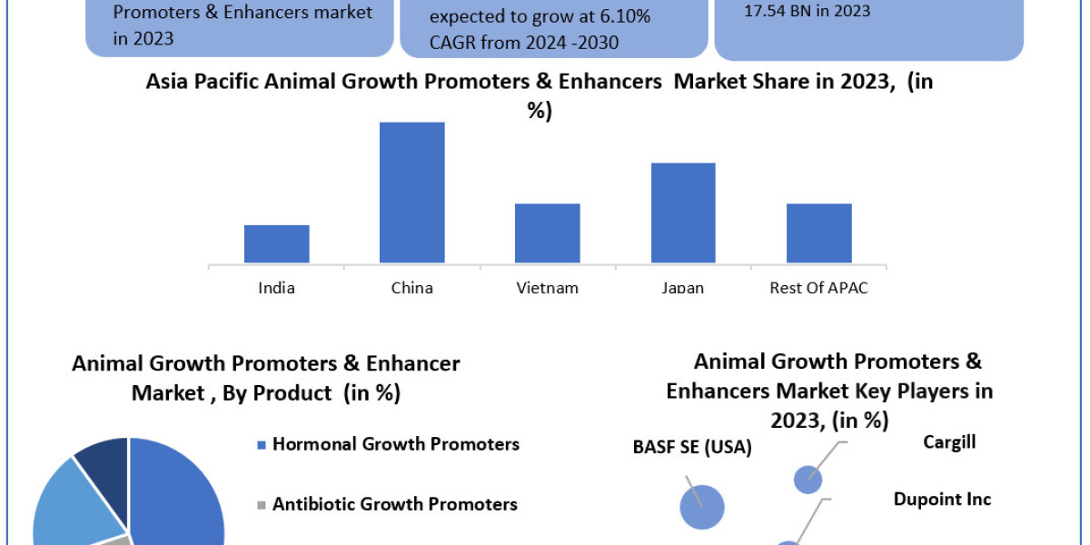 Animal Growth Promoters & Performance Enhancers Market  Manufacturing Size, Share, Business Insights, Vital Challeng