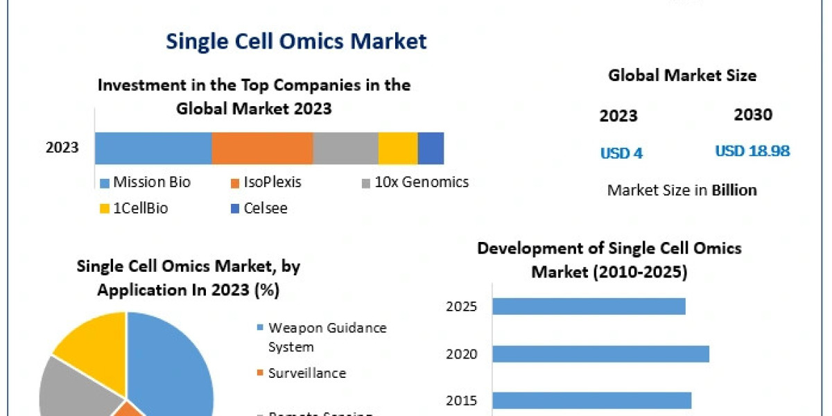 Single Cell Omics Market 2024-2030 Innovations in Research and Applications