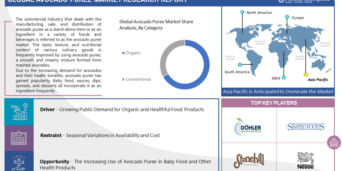 Avocado Puree Market Forecast 2024-2032 - Major Trends, Segments And Fastest Growing Regions