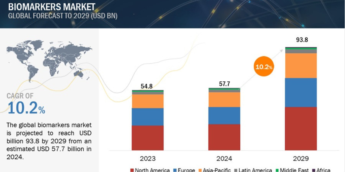 Global Biomarkers Market Growth: $93.8 Billion Projected by 2029