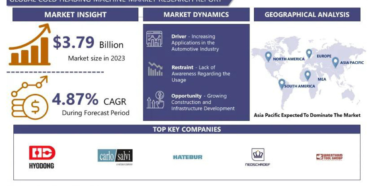 Cold Heading Machine Market Application, Classification and Manufacturing Technology