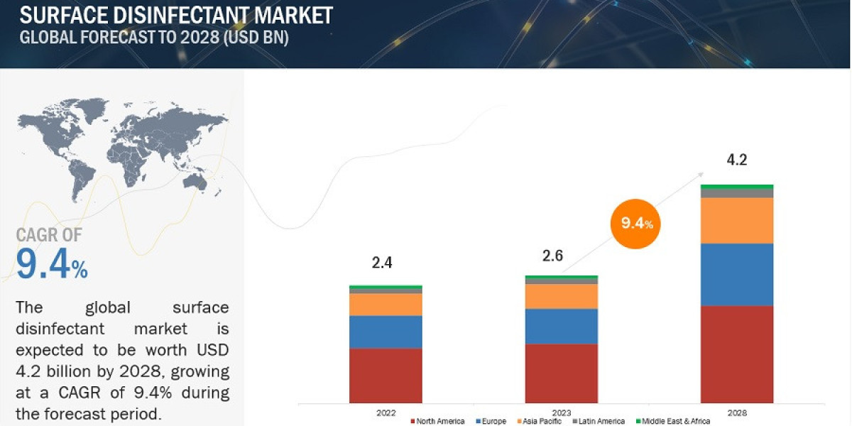 Surface Disinfectant Industry Valuation to Cross $4.2 Billion by 2028