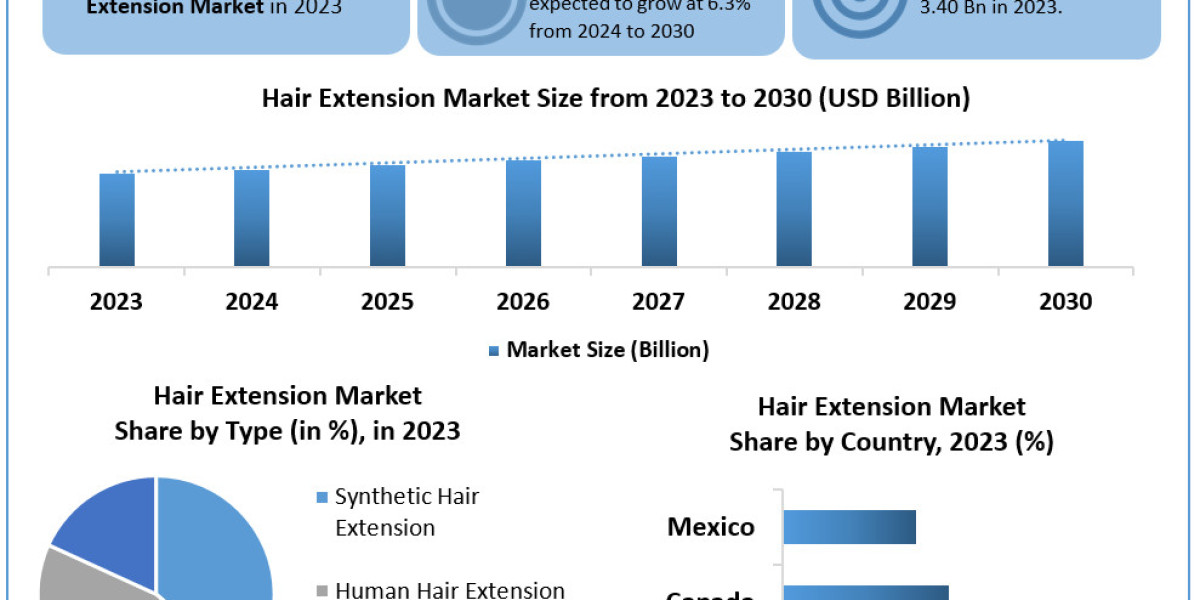 Hair Extension Market Size, Forecasting Share and Scope for 2024-2030