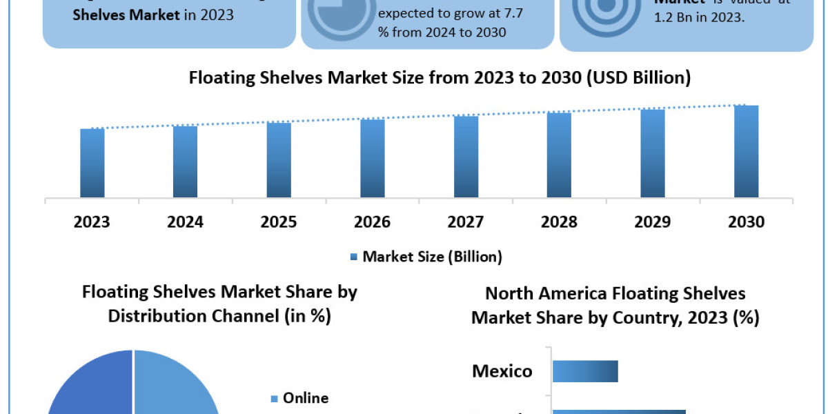 Floating Shelves Market Trends, Analysis, Update, Share 2024-2030