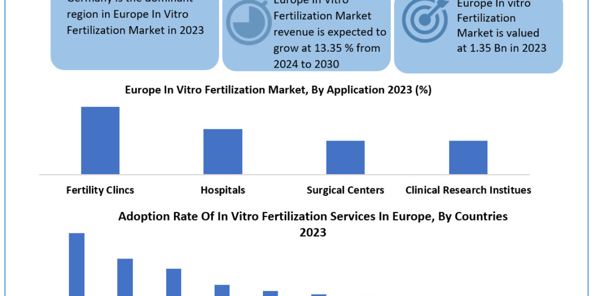 Europe In Vitro Fertilization Services Market Size, Share, Growth Drivers and Challenges 2024-2030