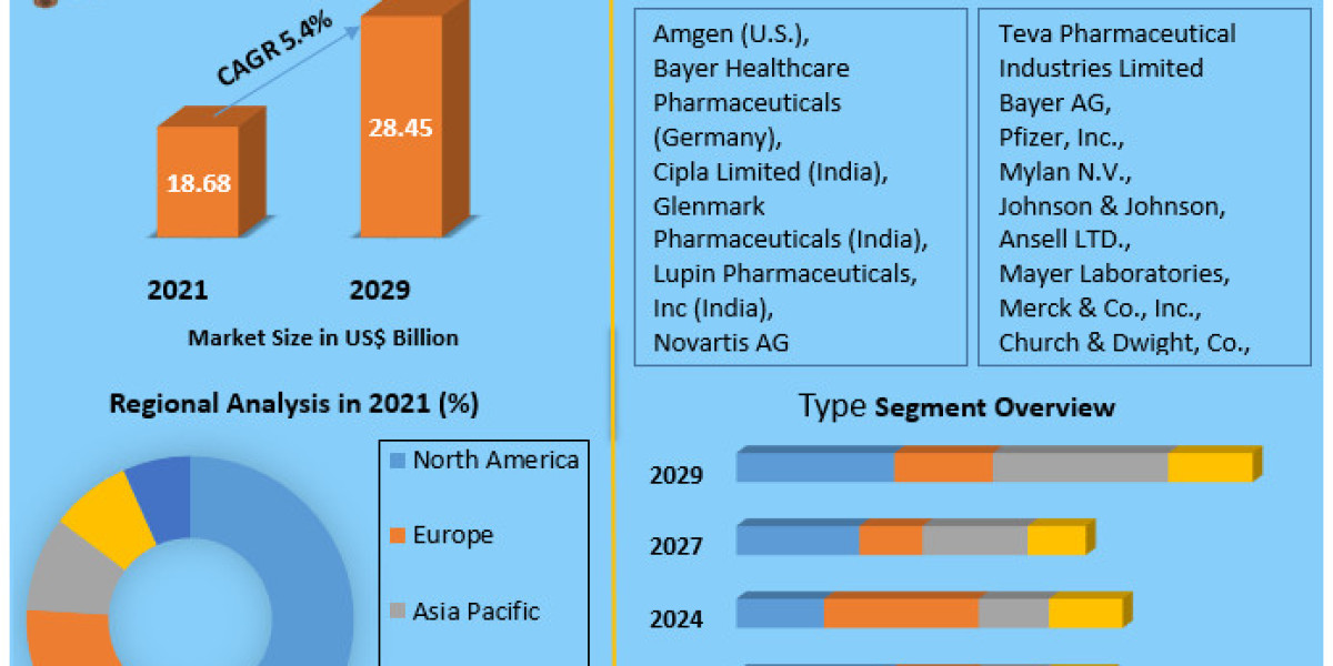 Global Hormonal Contraceptives Market Global Trends, Industry Size,Future Scope, Regional Trends, Leading Players, Covid