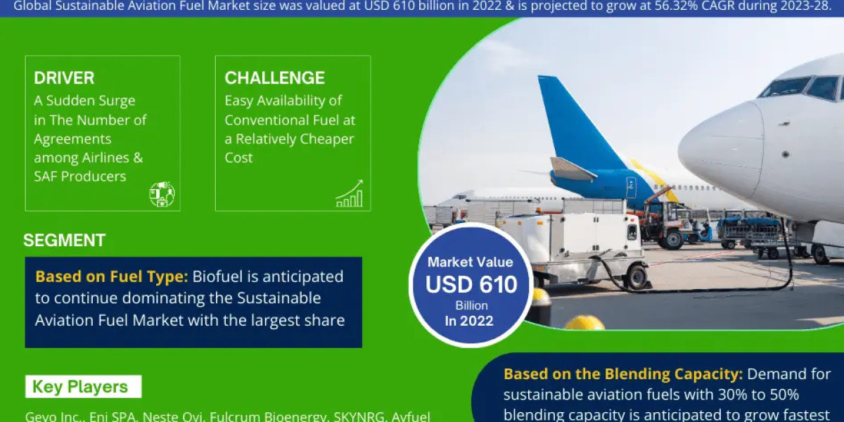 Sustainable Aviation Fuel Market Share, Growth, Trends, Key Players, Investment Opportunities and Future Scope 2028: Mar