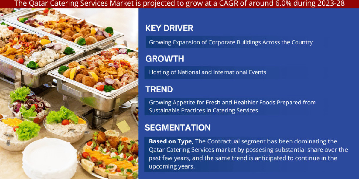 Qatar Catering Services Market Size, Growth, Share, Competitive Analysis and Future Trends 2028: MarkNtel Advisors